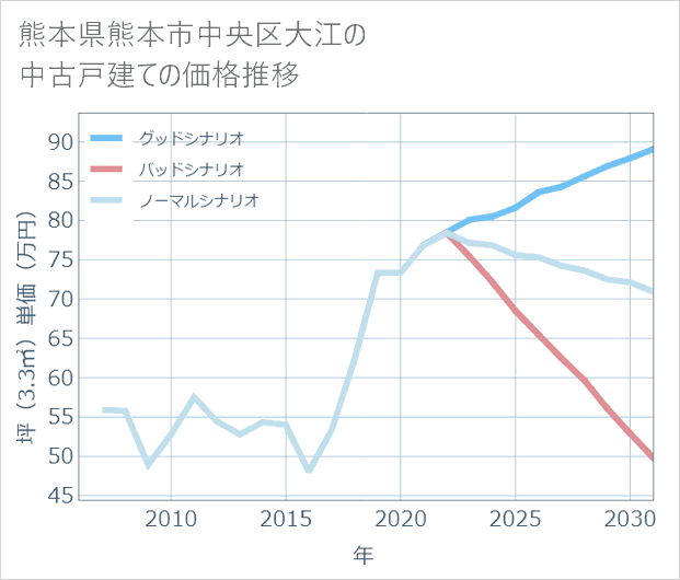 熊本県熊本市中央区大江の中古戸建て価格推移