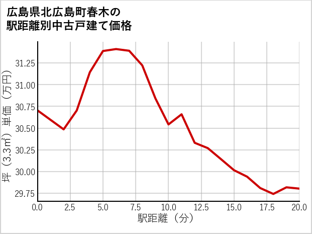 広島県北広島町春木の徒歩距離別の中古戸建て坪単価