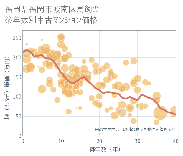 福岡県福岡市城南区鳥飼の築年数別の中古マンション坪単価