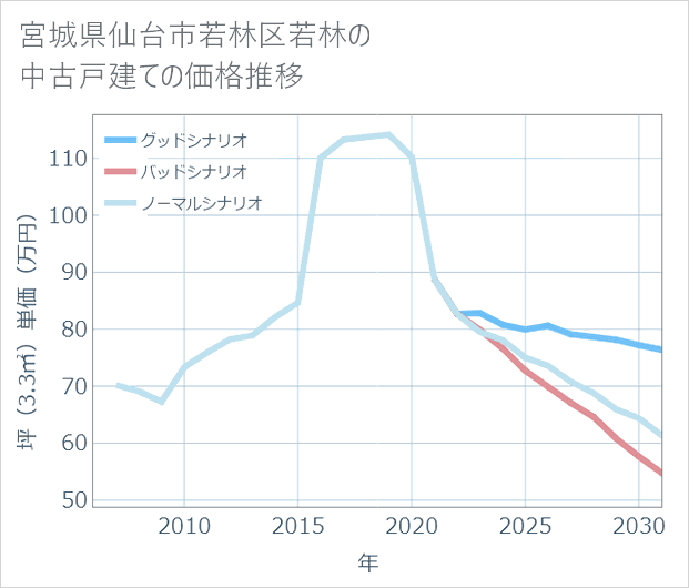 宮城県仙台市若林区若林の中古戸建て価格推移
