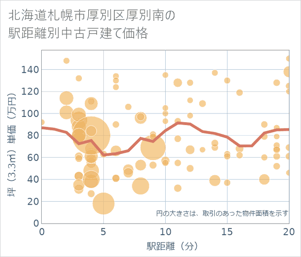 北海道札幌市厚別区厚別南の徒歩距離別の中古戸建て坪単価