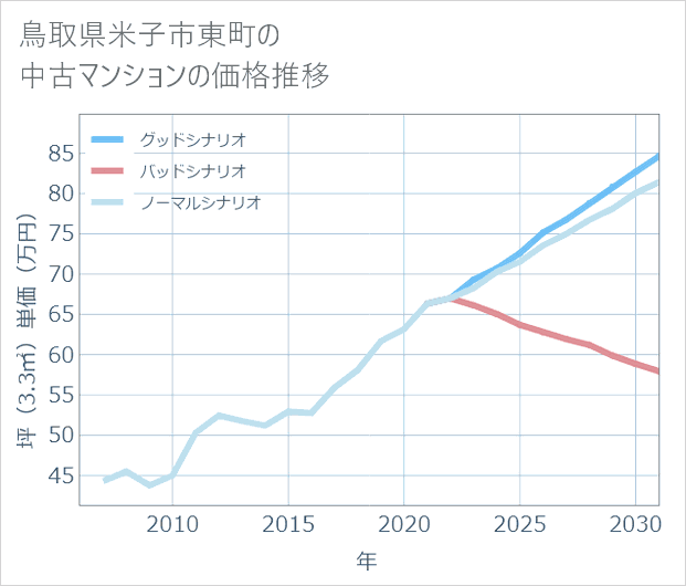 鳥取県米子市東町の中古マンション価格推移