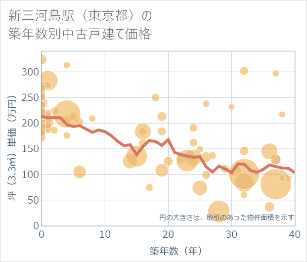 新三河島駅(東京都)の築年数別の中古戸建て坪単価