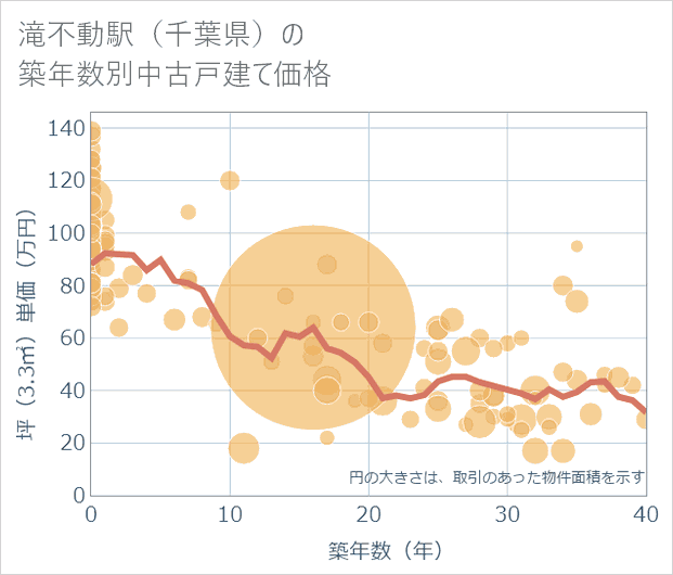 滝不動駅(千葉県)の築年数別の中古戸建て坪単価