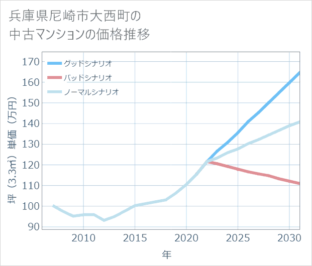 兵庫県尼崎市大西町の中古マンション価格推移
