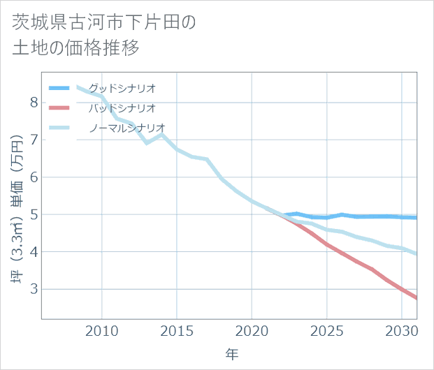 茨城県古河市下片田の土地価格推移