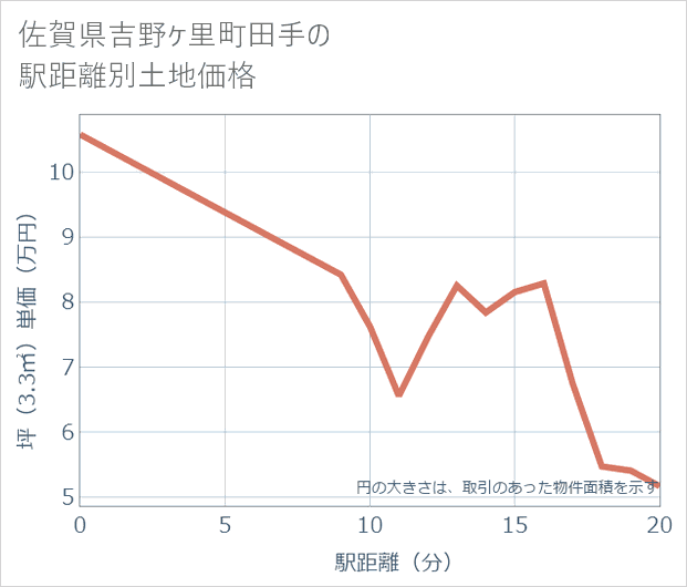佐賀県吉野ケ里町田手の徒歩距離別の土地坪単価