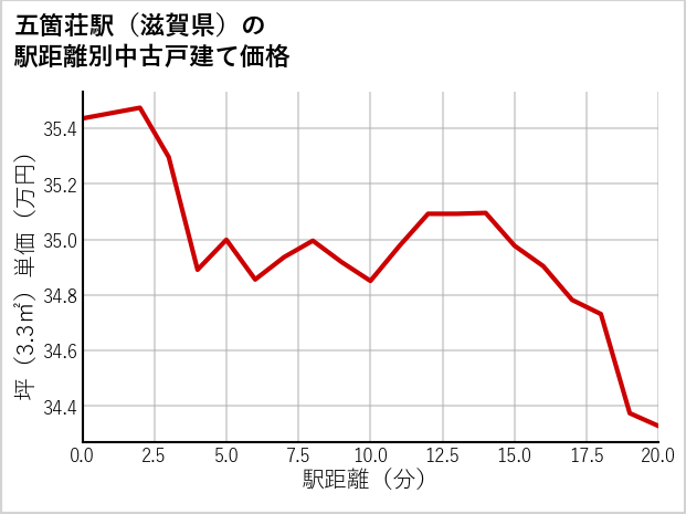 五箇荘駅（滋賀県）の徒歩距離別の中古戸建て坪単価