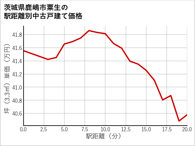 茨城県鹿嶋市粟生の徒歩距離別の中古戸建て坪単価