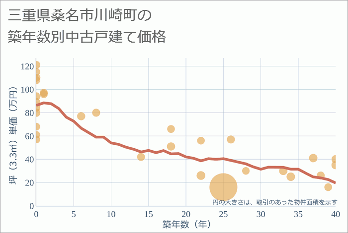 三重県桑名市川崎町の築年数別の中古戸建て坪単価