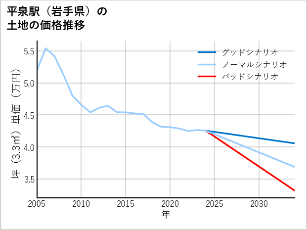 平泉駅（岩手県）の土地価格推移