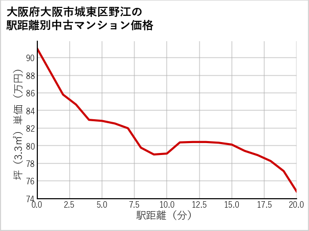 大阪府大阪市城東区野江の徒歩距離別の中古マンション坪単価