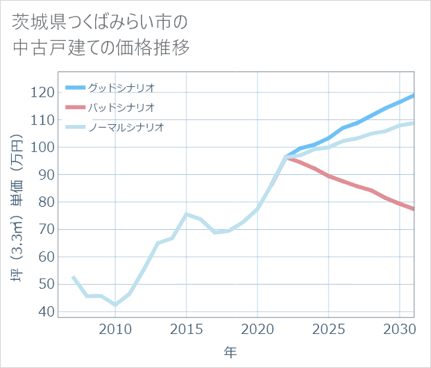 茨城県つくばみらい市の中古戸建て価格推移