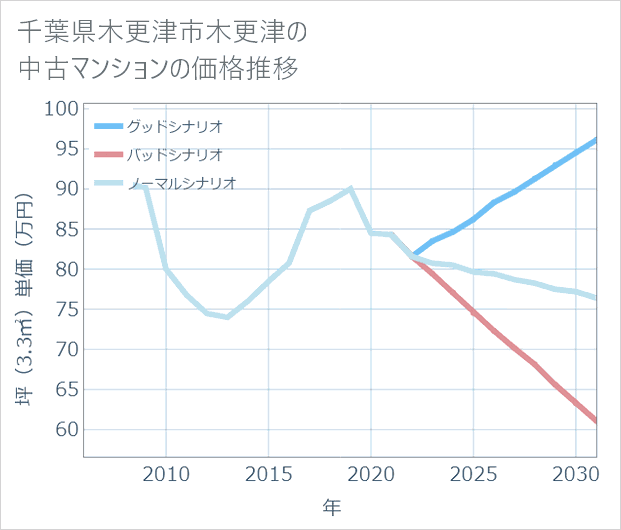 千葉県木更津市木更津の中古マンション価格推移