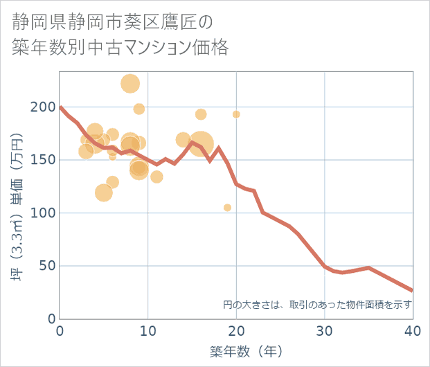 静岡県静岡市葵区鷹匠の築年数別の中古マンション坪単価