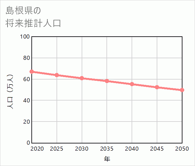 島根県の将来推計人口