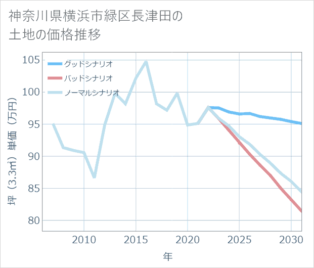 神奈川県横浜市緑区長津田の土地価格推移