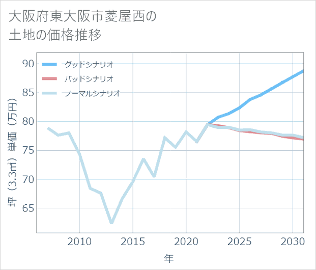 大阪府東大阪市菱屋西の土地価格推移