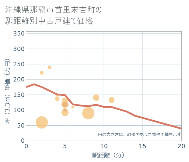 沖縄県那覇市首里末吉町の徒歩距離別の中古戸建て坪単価