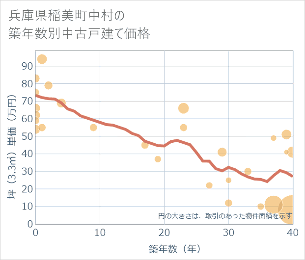 兵庫県稲美町中村の築年数別の中古戸建て坪単価