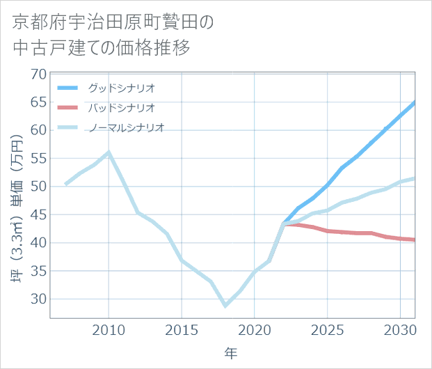 京都府宇治田原町贄田の中古戸建て価格推移