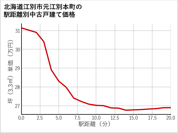 北海道江別市元江別本町の徒歩距離別の中古戸建て坪単価