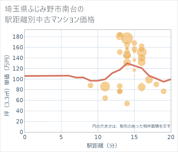 埼玉県ふじみ野市南台の徒歩距離別の中古マンション坪単価