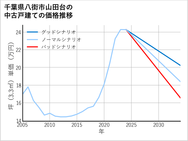 千葉県八街市山田台の中古戸建て価格推移