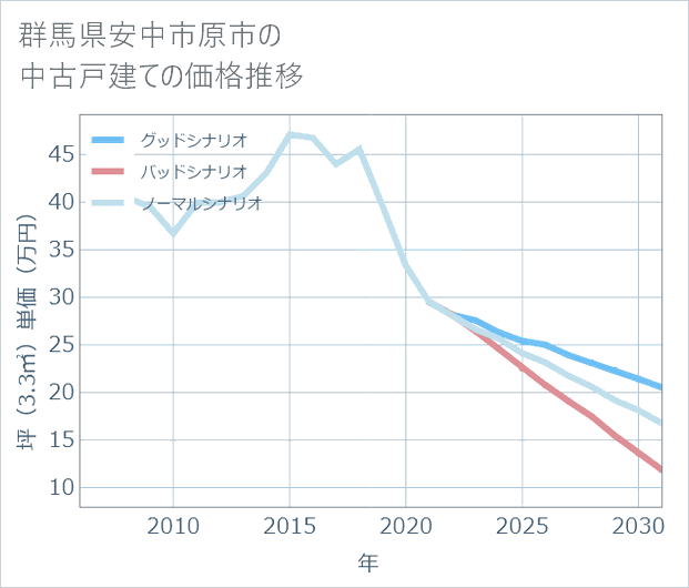 群馬県安中市原市の中古戸建て価格推移