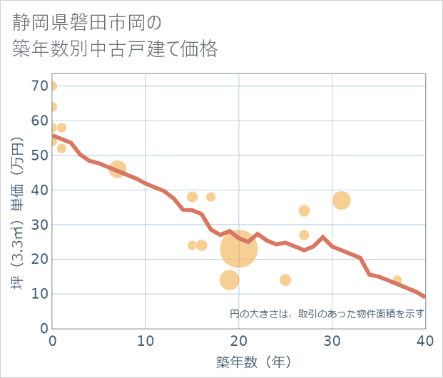 静岡県磐田市岡の築年数別の中古戸建て坪単価