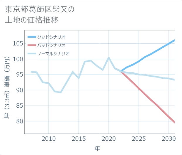 東京都葛飾区柴又の土地価格推移