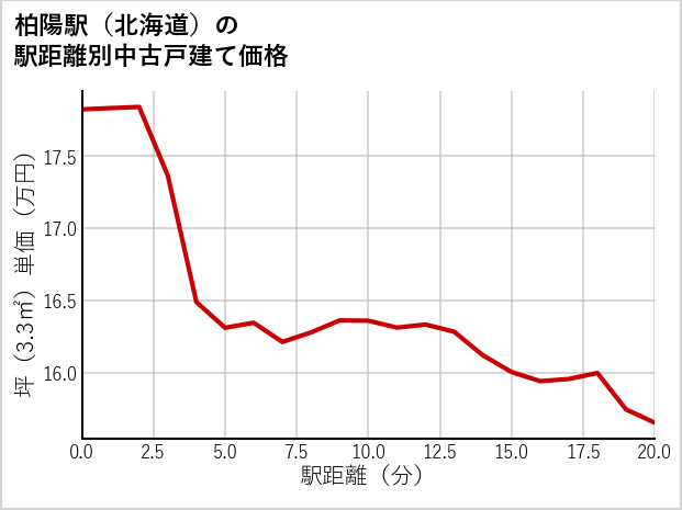 柏陽駅（北海道）の徒歩距離別の中古戸建て坪単価