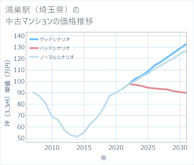鴻巣駅(埼玉県)の中古マンション価格推移