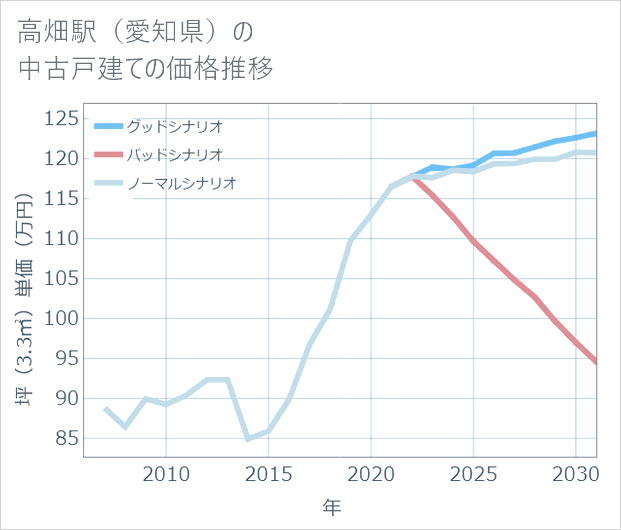 高畑駅(愛知県)の中古戸建て価格推移