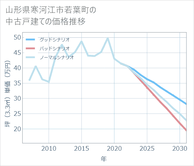 山形県寒河江市若葉町の中古戸建て価格推移