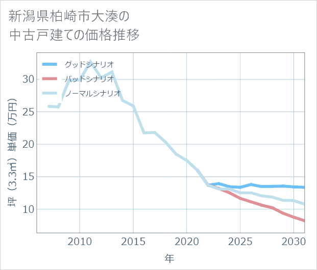 新潟県柏崎市大湊の中古戸建て価格推移