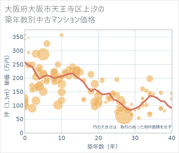 大阪府大阪市天王寺区上汐の築年数別の中古マンション坪単価