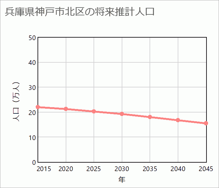 神戸市北区の将来推計人口