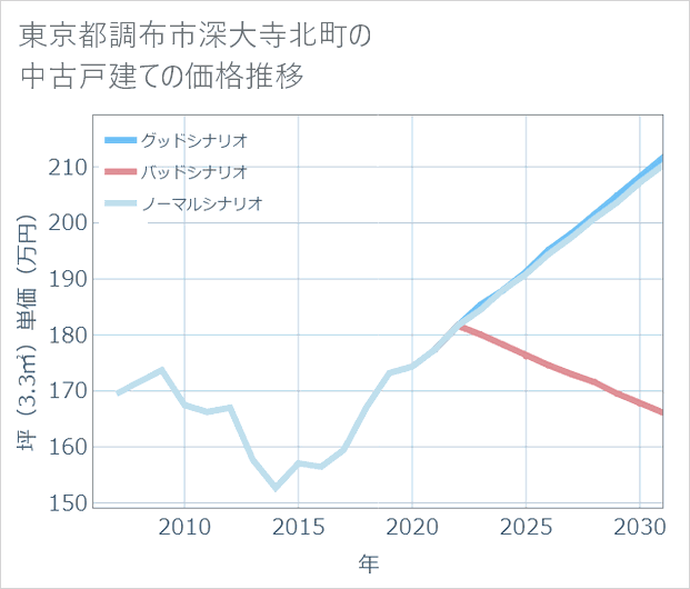 東京都調布市深大寺北町の中古戸建て価格推移