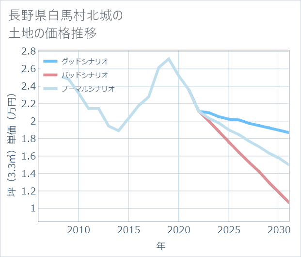 長野県白馬村北城の土地価格推移