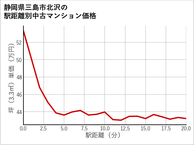 静岡県三島市北沢の徒歩距離別の中古マンション坪単価