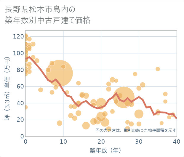 長野県松本市島内の築年数別の中古戸建て坪単価