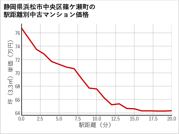 静岡県浜松市中央区篠ケ瀬町の徒歩距離別の中古マンション坪単価