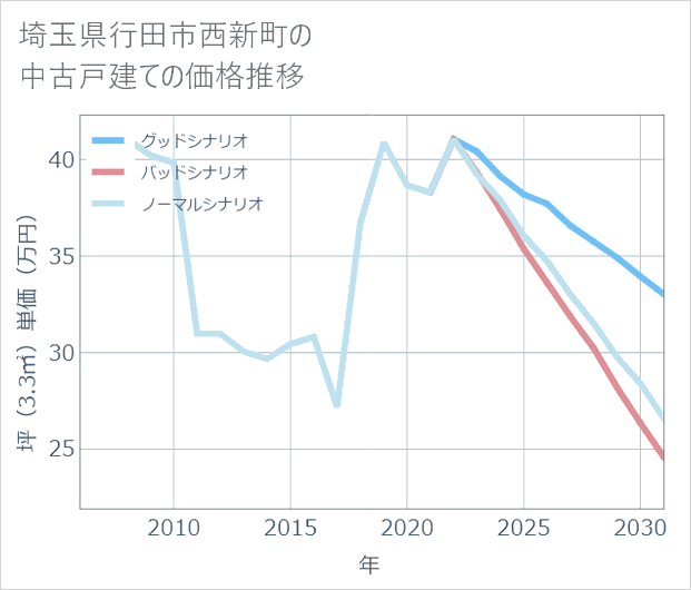 埼玉県行田市西新町の中古戸建て価格推移