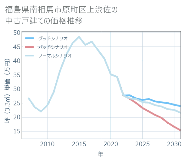 福島県南相馬市原町区上渋佐の中古戸建て価格推移