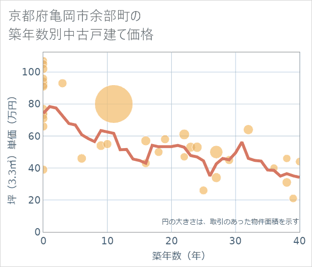 京都府亀岡市余部町の築年数別の中古戸建て坪単価