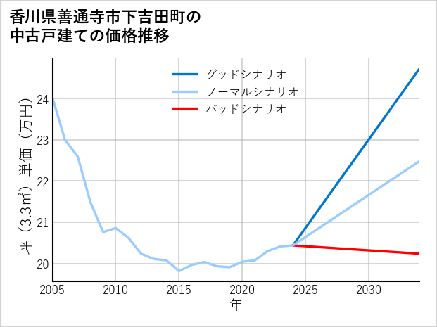 香川県善通寺市下吉田町の中古戸建て価格推移