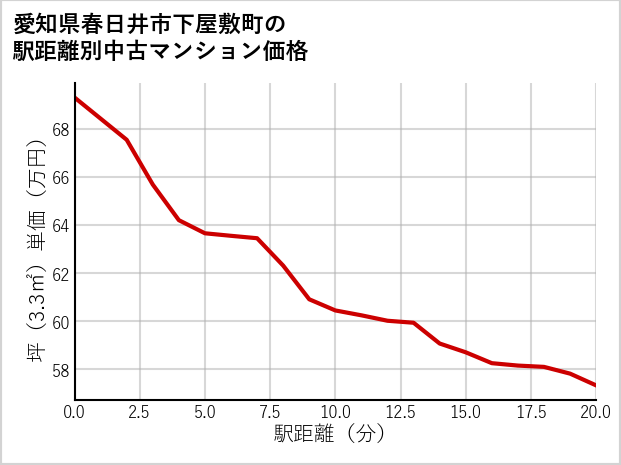 愛知県春日井市下屋敷町の徒歩距離別の中古マンション坪単価