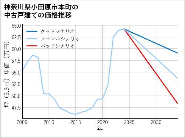 神奈川県小田原市本町の中古戸建て価格推移