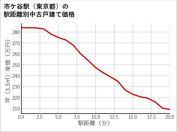 市ケ谷駅（東京都）の徒歩距離別の中古戸建て坪単価